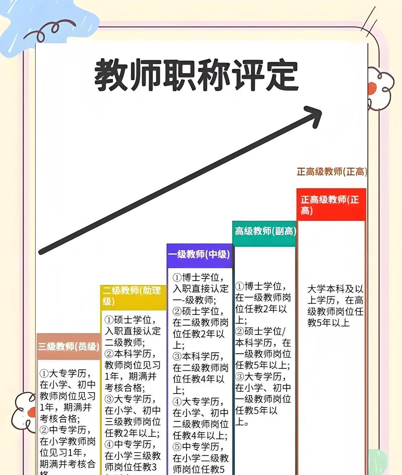 小学老师评职称真是难难难！我家属2004年大学本科毕业后一直从事小学老师教学和管
