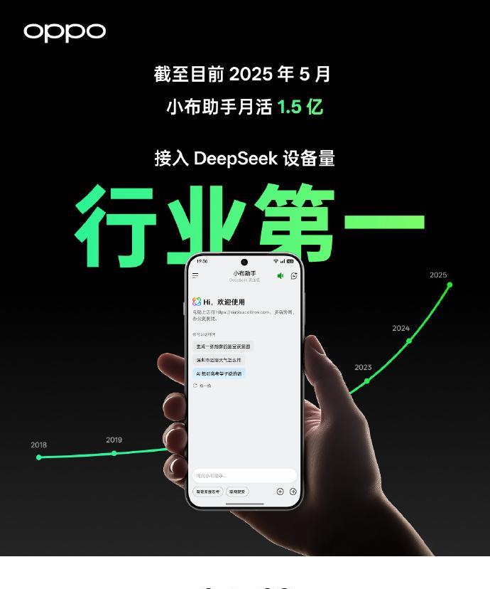刚刷到ColorOS 15的月活达到1.5亿，而且OPPO手机（含一加）接入De