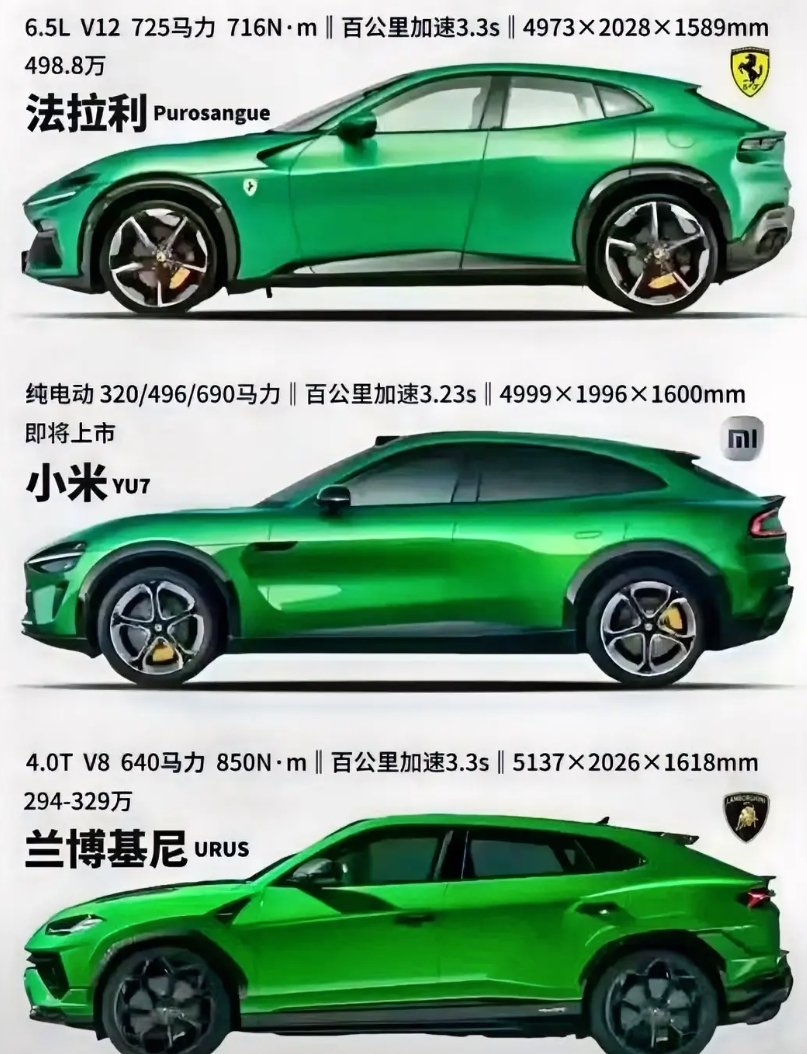 没想到，即便是在法拉利和兰博基尼中间，小米SUV的加速居然也是最快的[捂脸]！