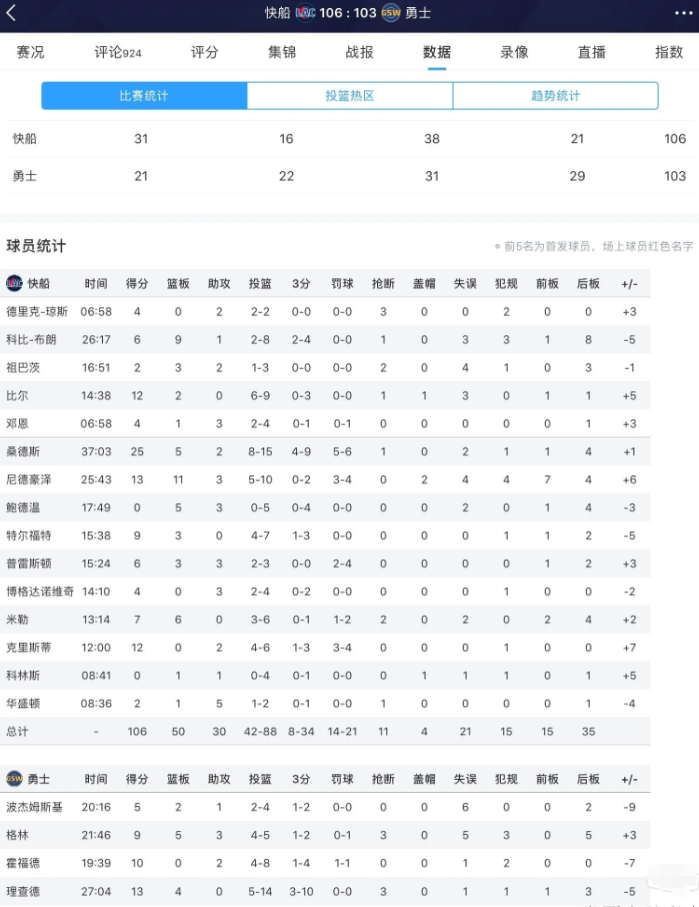 博格丹商缺，对替补影响还是很大的
虽然博格丹投篮稀烂，但是战术意义还是存在的，替