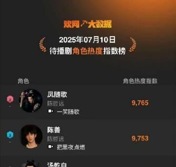 陈哲远的三个待播角色占据了热度榜前三！期待
