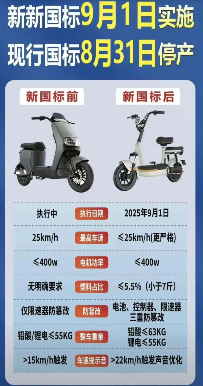 再过1个月，电动自行车市场将迎来巨变。2025年9月1日起，新版《电动自行车安全