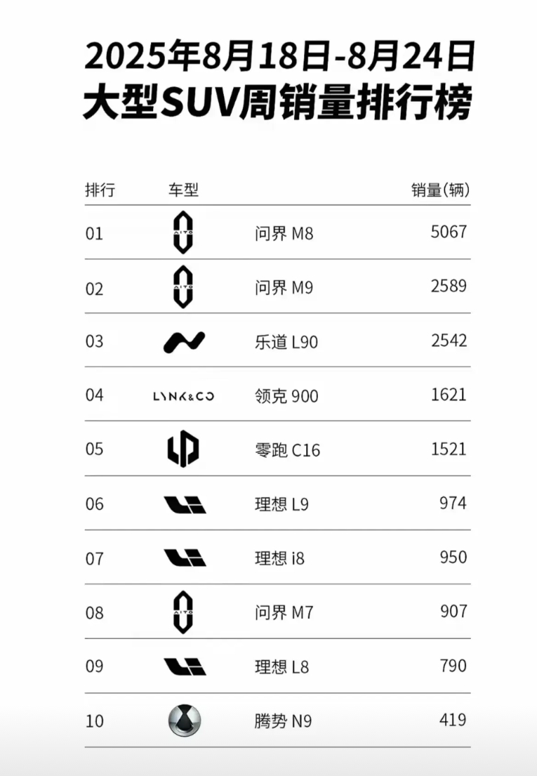 新一周的销量排行榜出炉，腾势继续下滑，下个月恐怕连上桌的机会都没了！
上周大型S