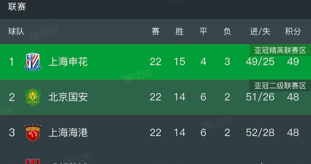 四方争霸！目前本赛季中超联赛已经进行到了第22轮，在还有8轮比赛的情况下，上海申