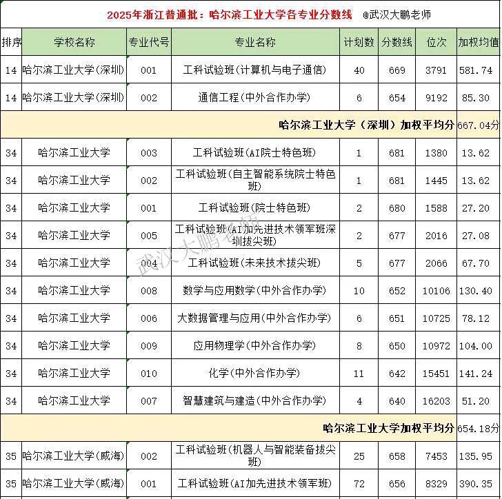 原来哈工大的高分是这样来的，去掉2个分校的分数，再把本校的低分拿走，剩下十几人的