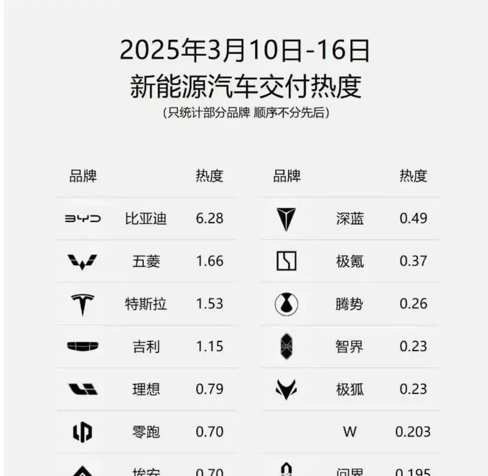 交付热度排行，问界快垫底了。明天发布新车，盼有惊喜。销量不行就尴尬了，学学小鹏降