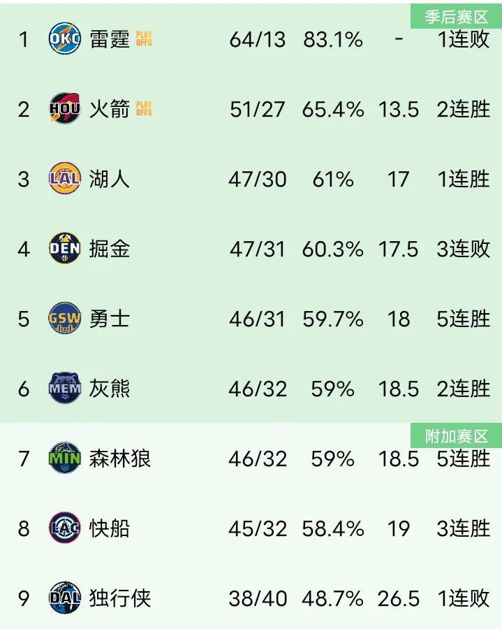 森林狼赢球排名反而下降了！森林狼在与数字人比赛之前，排在西部第6，灰熊西部第7。