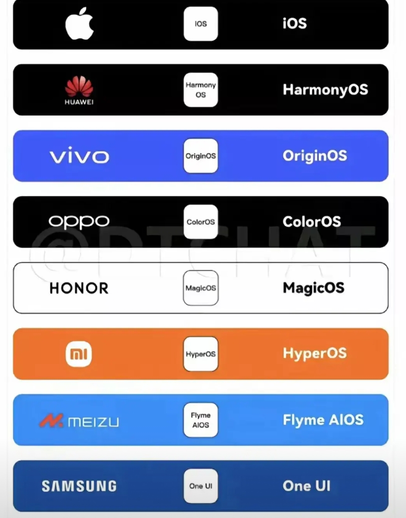 手机厂商给系统的取名挺唬人的，可事实上真正能称得上“OS”的只有苹果iOS、华为