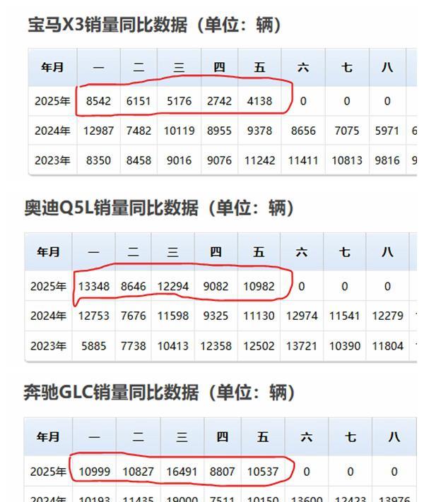 宝马X3的销量持续低迷，大幅落后于奔驰GLC和奥迪Q5L，其实新一代X3的产品力