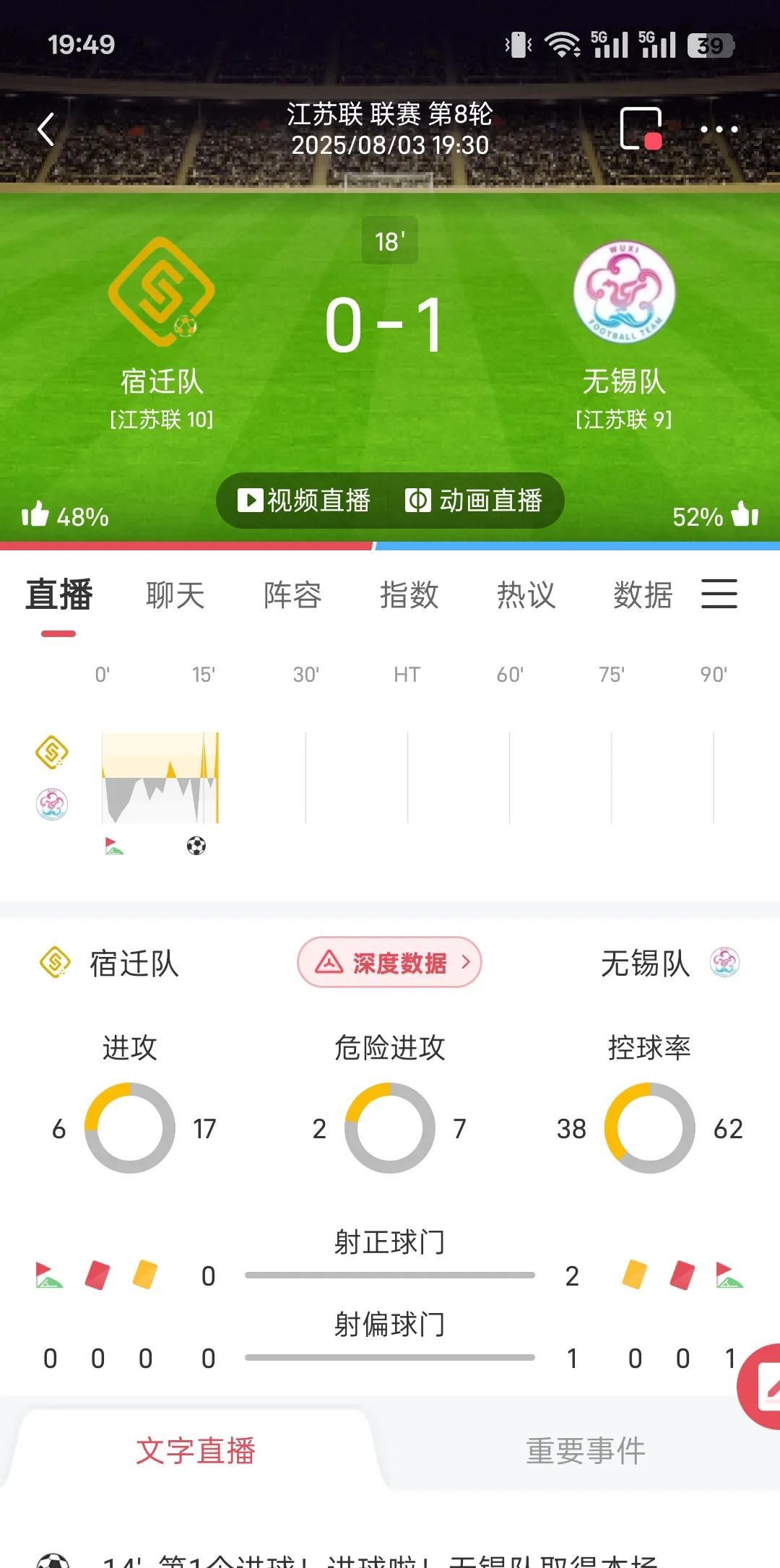 无锡彻底不装了，今天踢得很勇啊！第十四分钟就由周宇踢进一球。一球领先宿迁队！宿迁