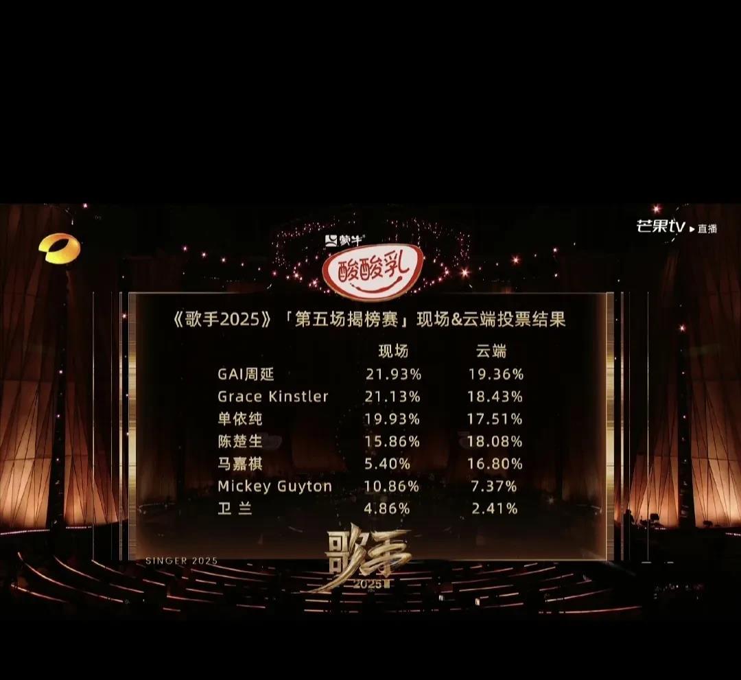 无语了！唱得那么烂，GAI周延竟然拿下歌手第一。

大家破防了有没有，GAI
