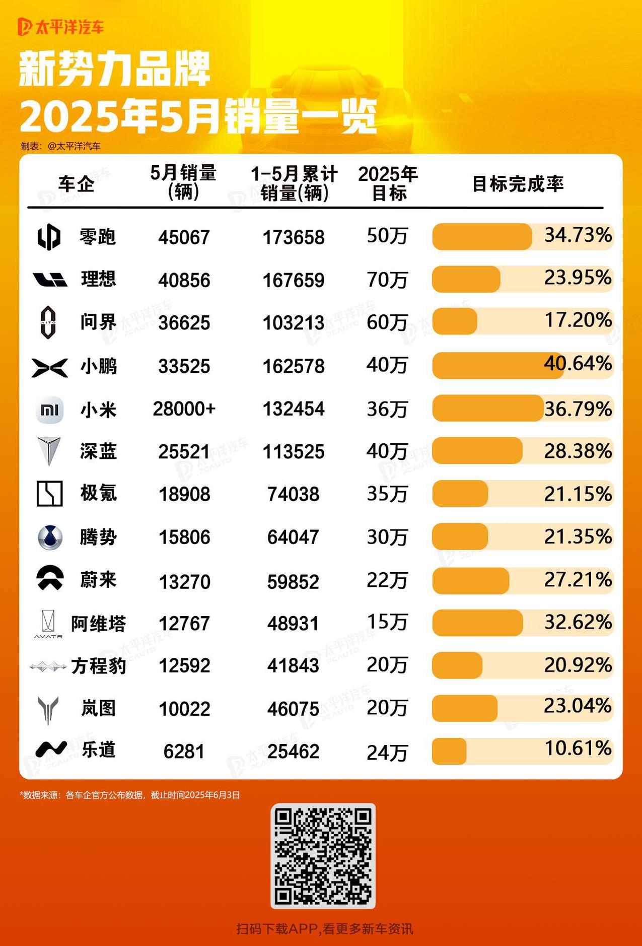 零跑又夺冠？新能源品牌5月销量一图看完！
顺便捋了一下今年的目标完成率，究竟有几