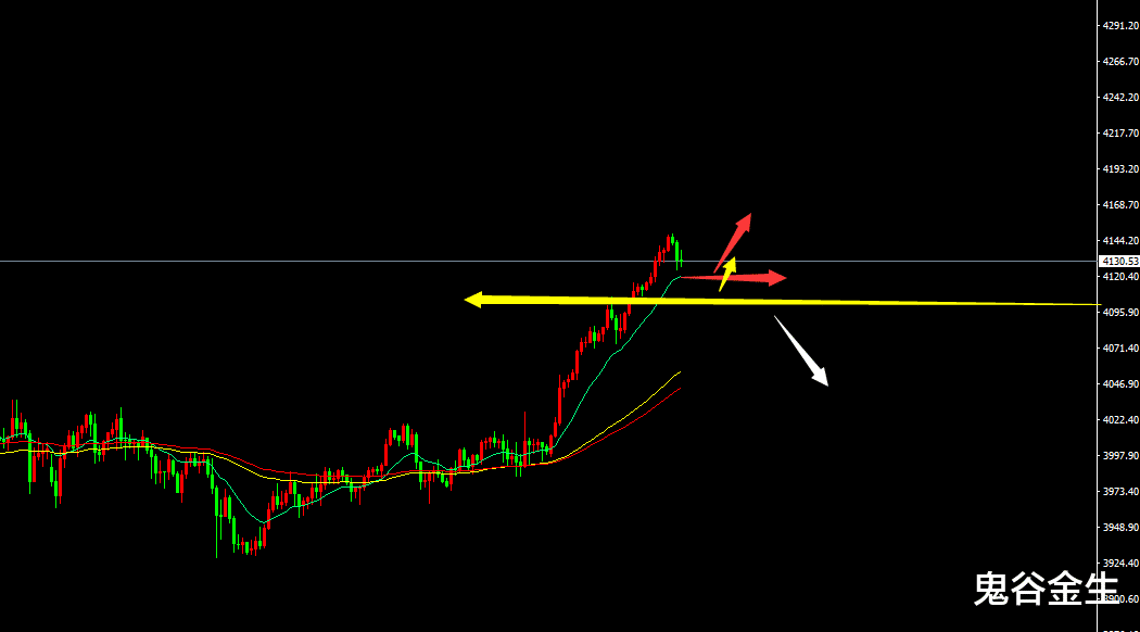 鬼谷金生：黄金多头归位，空头莫急！