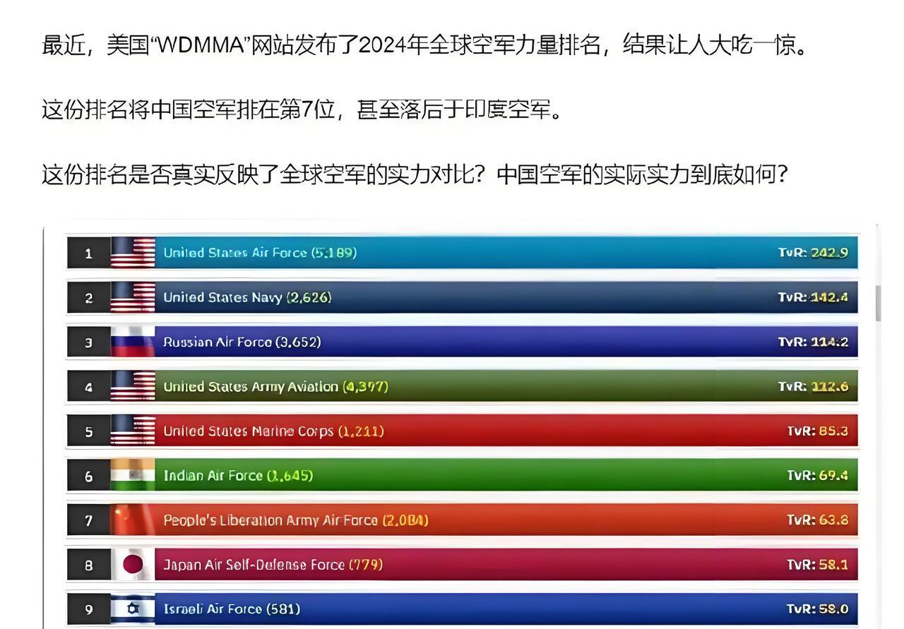 中国仅排名第四!美国一家网站公布了所谓的空军实力排名，然而，尴尬的是竟然把中国排