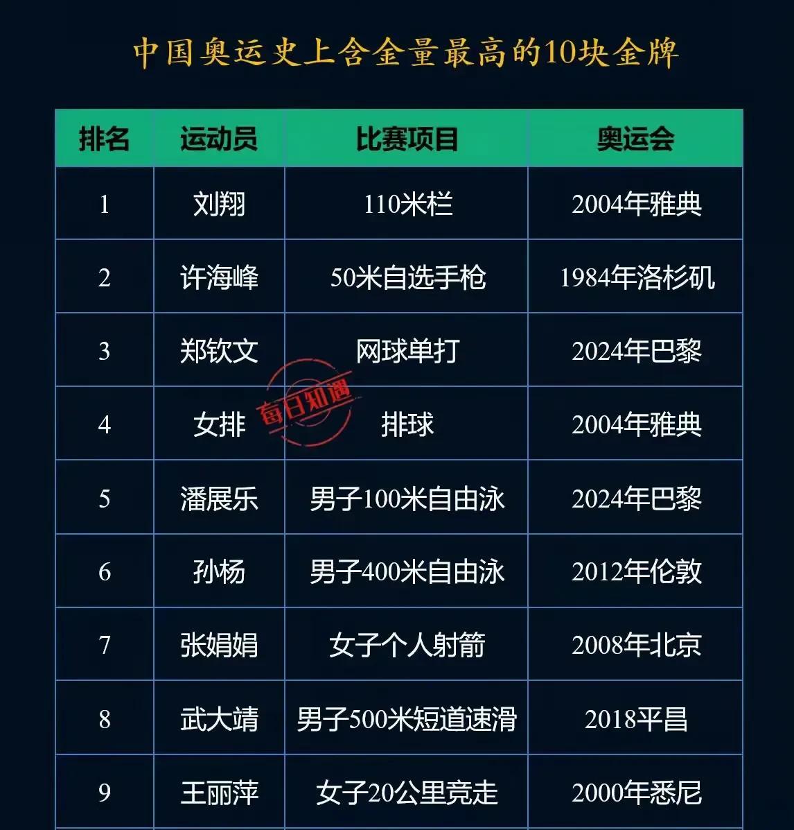中国奥运含金量TOP10！这些金牌有多牛？
为啥说它们含金量高？
但！榜单里也有