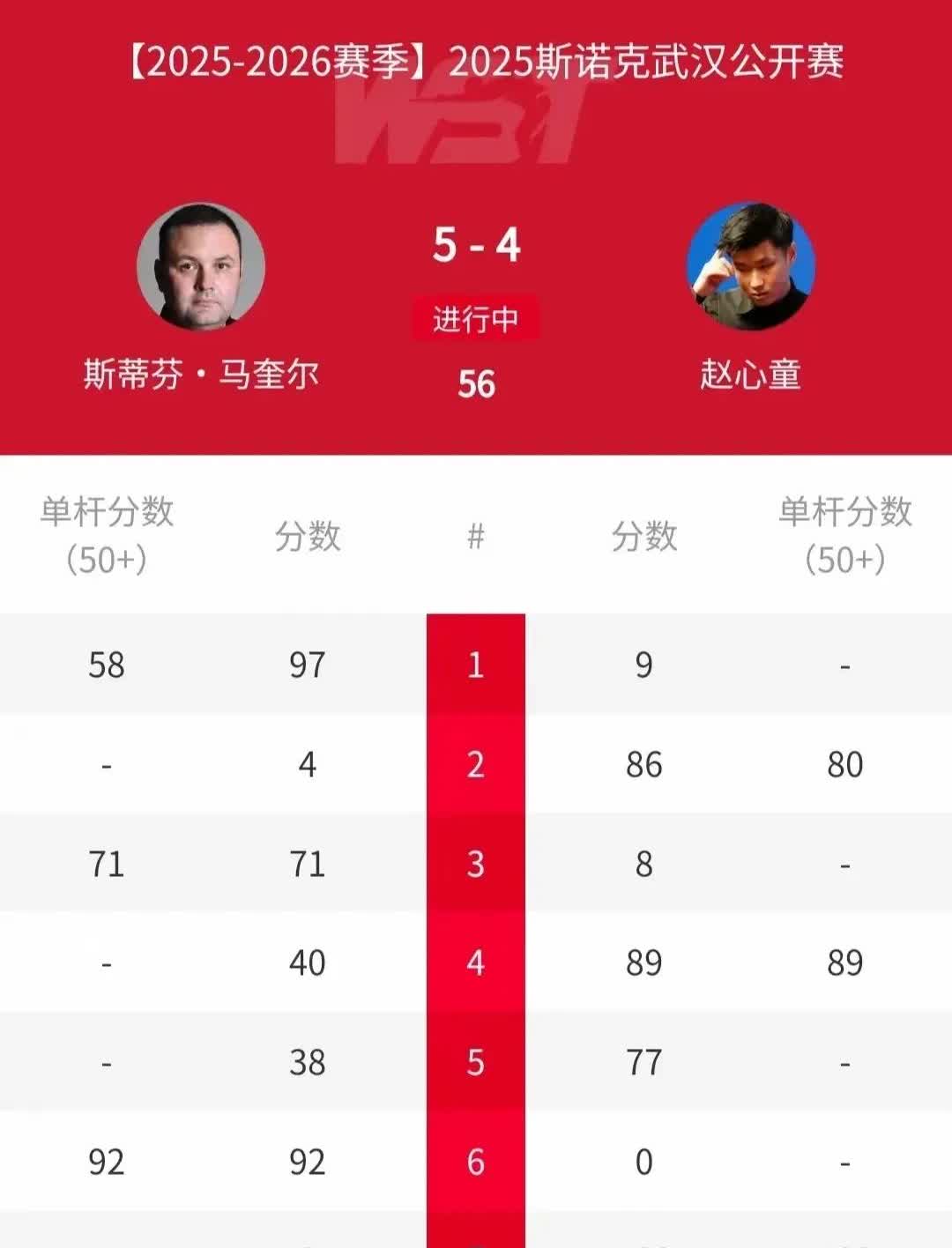 赵心童输球又输精神！
昨天赵心童跟马奎尔的比赛，赵心态在领先的情况下，局面一片