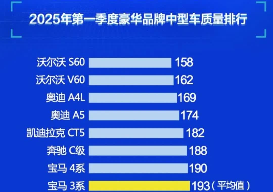 12754辆！193分！对比宝马3系来讲，好消息和坏消息都有！好消息就是它的新车