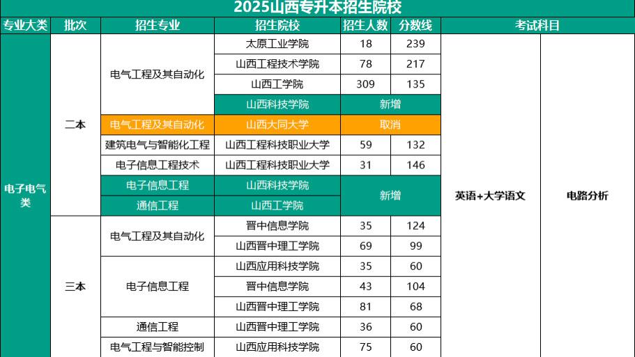2025年山西专升本电子电气类招生院校汇总