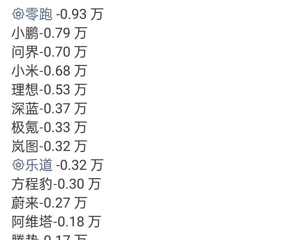 上周神秘数字，乐道真的起飞了，乐道0.32万辆居然超过了方程豹和腾势，腾势这么多