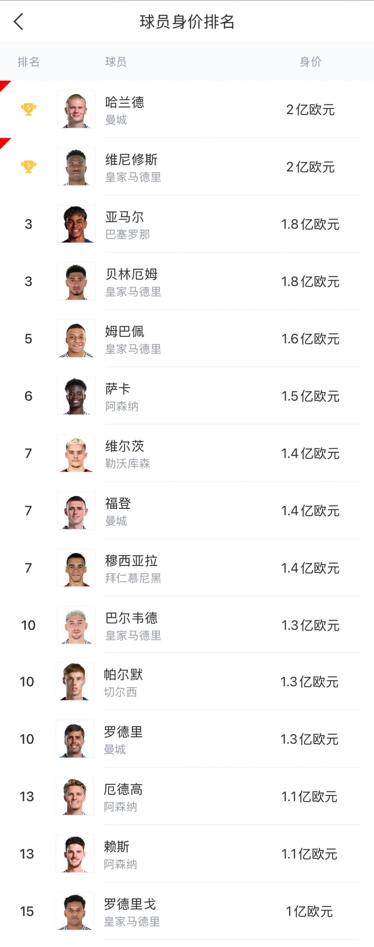 足坛现在有17位球员身价1亿以上，标准是豪门球星+青年才俊。
年龄偏大身价不会好