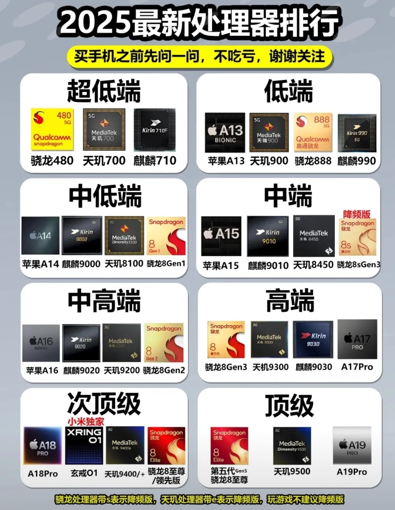 2025手机处理器排行速看！买手机先看这张图不踩坑
买手机纠结处理器？这份202