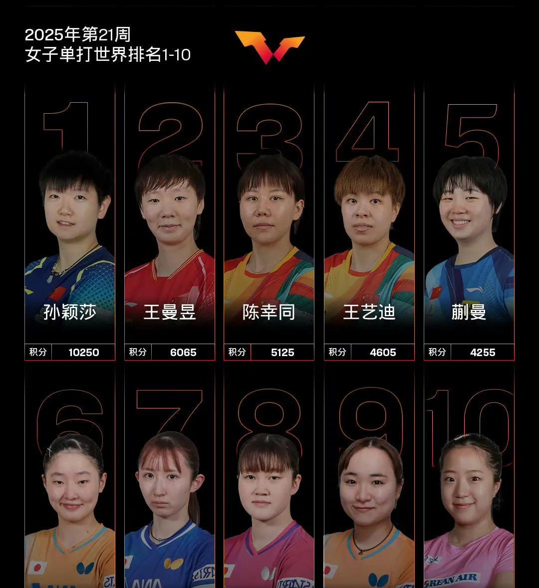 孙颖莎领衔国乒五将位列前五，国际乒联公布2025年第21周女单世界排名:
中国队