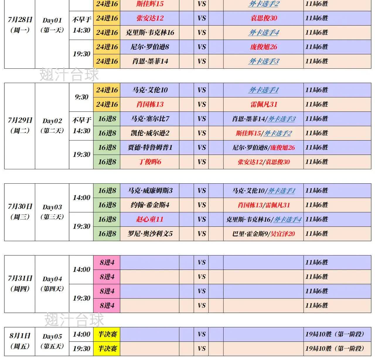 今年斯诺克首站比赛上海大师赛今天开杆了，但看了下签表，实在不明白组委会是什么脑回