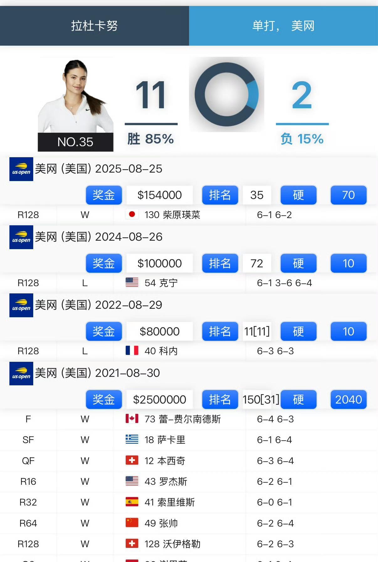 美网女单首轮，拉杜卡努6-1/6-2横扫柴原瑛菜，这是她2021年10连胜夺冠后