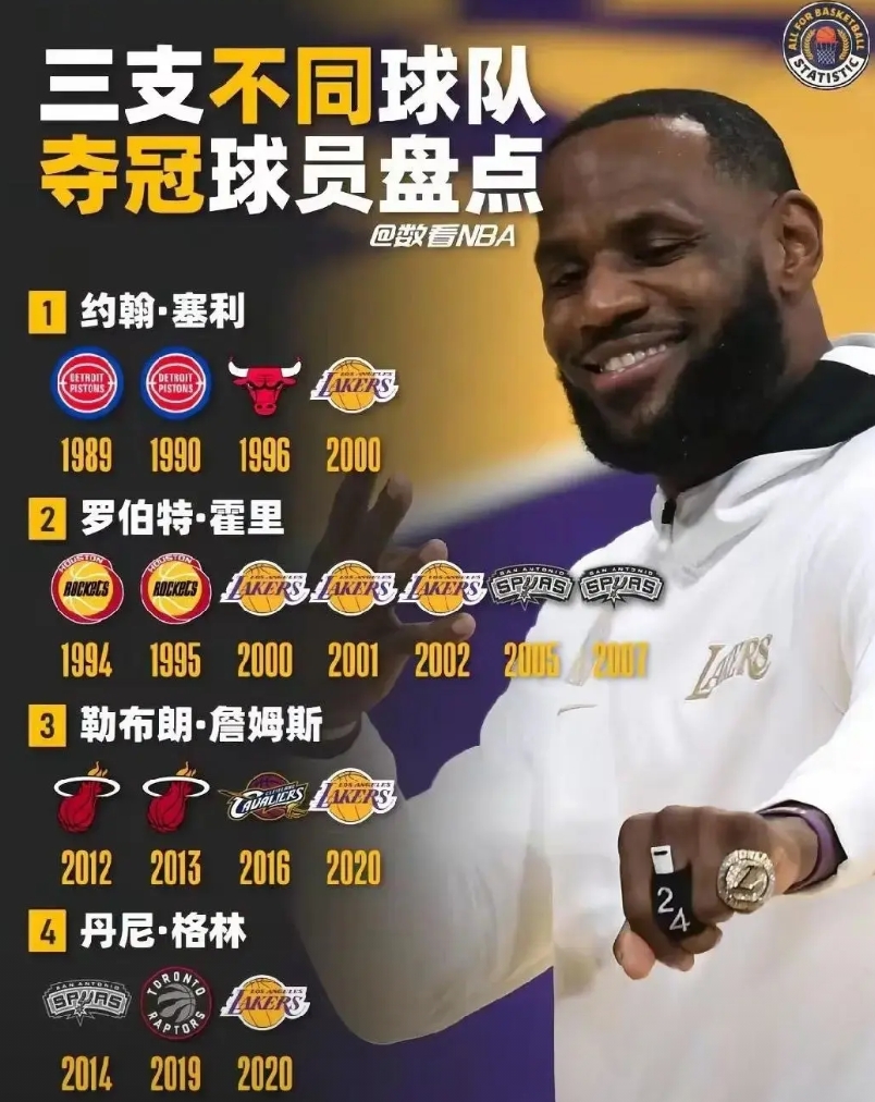 才知道历史上只有4个人完成过在三只不同球队夺冠的壮举
这么看老詹还是厉害，牛逼！