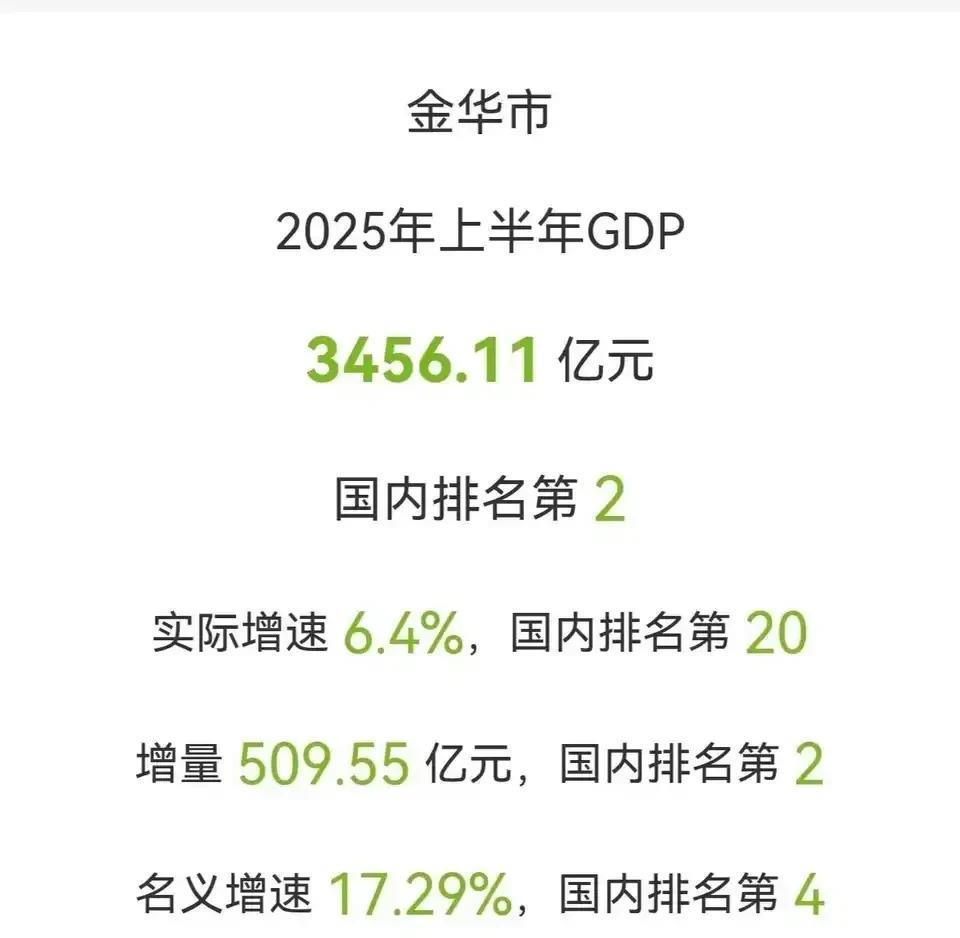 义乌所在的浙江金华，2025年上半年GDP大爆发，增速高17.29%，增量达50