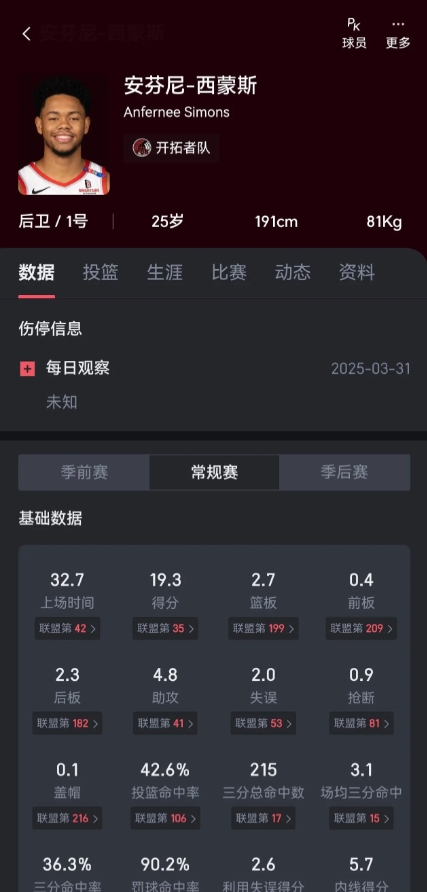 保持现有阵容不变的一笔三方交易，大家看看是否合理
独行侠送出家福得，马丁，鲍威尔