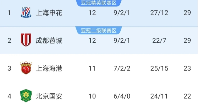 成都4比0大胜，依然因进球数劣势丢掉榜首