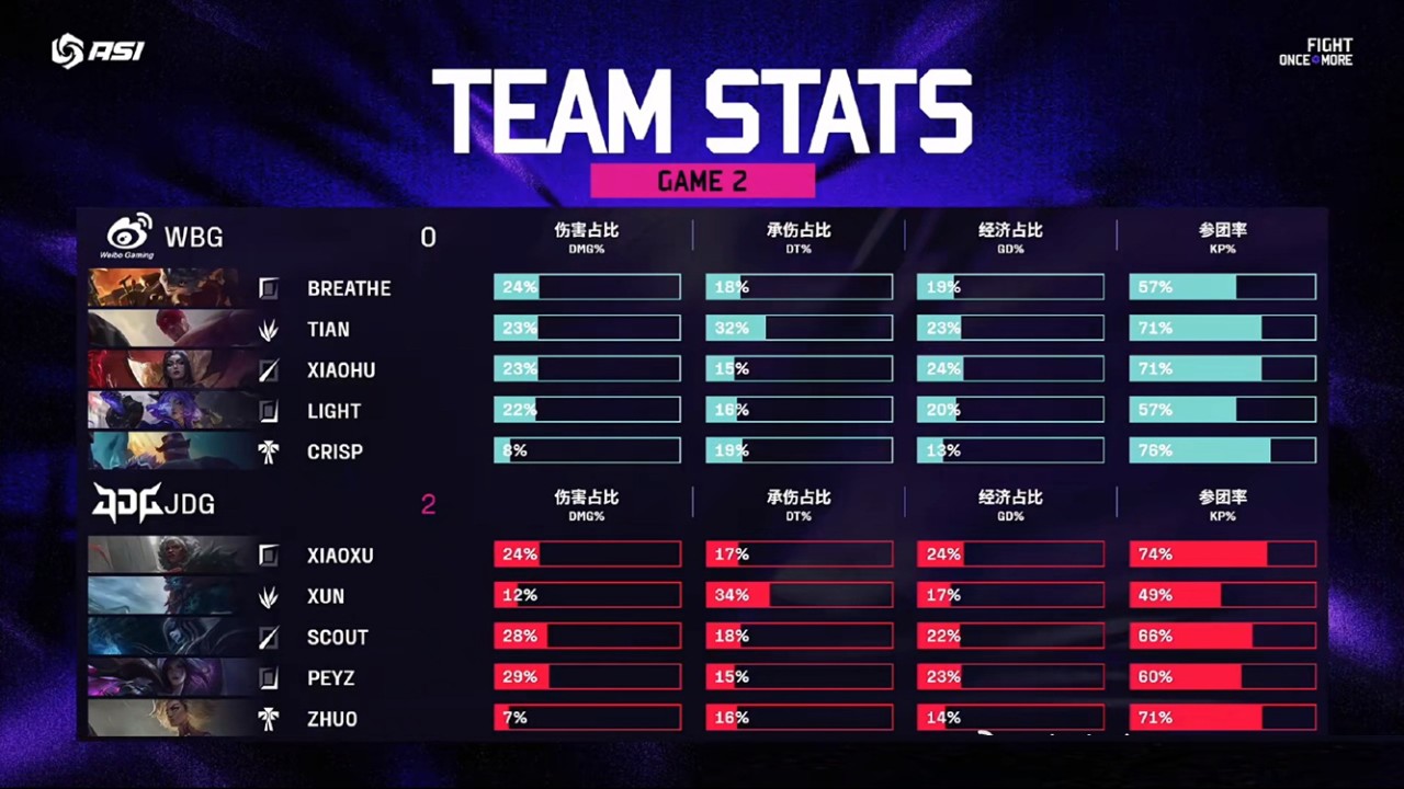LPL真是等级森严啊，JDG三杀WBG，京东是不是专门逮着微博虐？