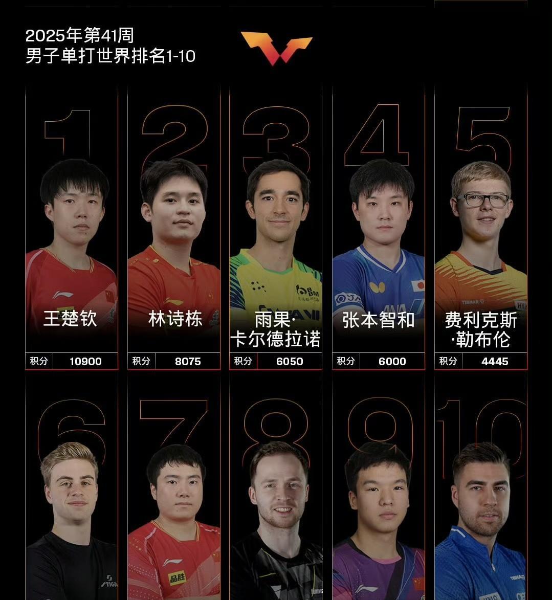 不知不觉中，小勒布伦已经超越梁靖崑，和张本智和、莫雷加德比翼齐飞了。
幸好林昀儒