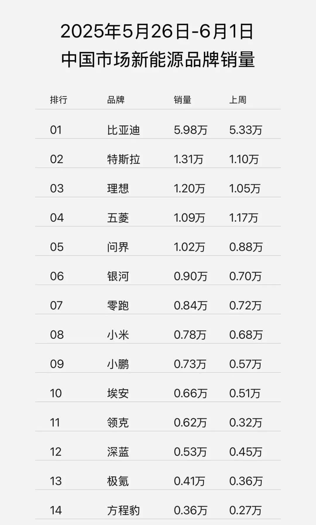 新能源汽车周销量5.26-6.1