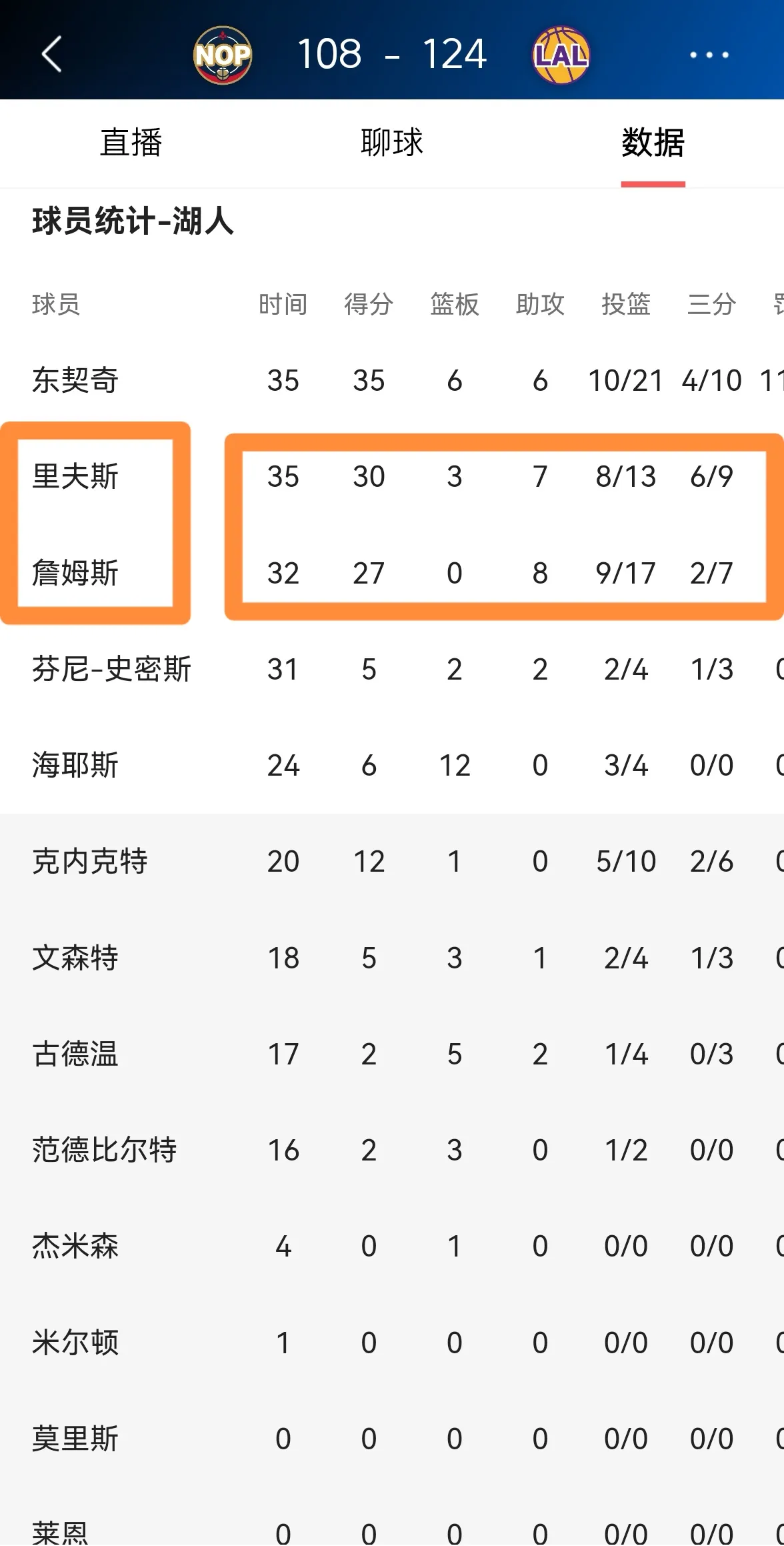 湖人官方可太会做人啦！就在今天，湖人在自家主场那可是 124 比 108 把鹈鹕