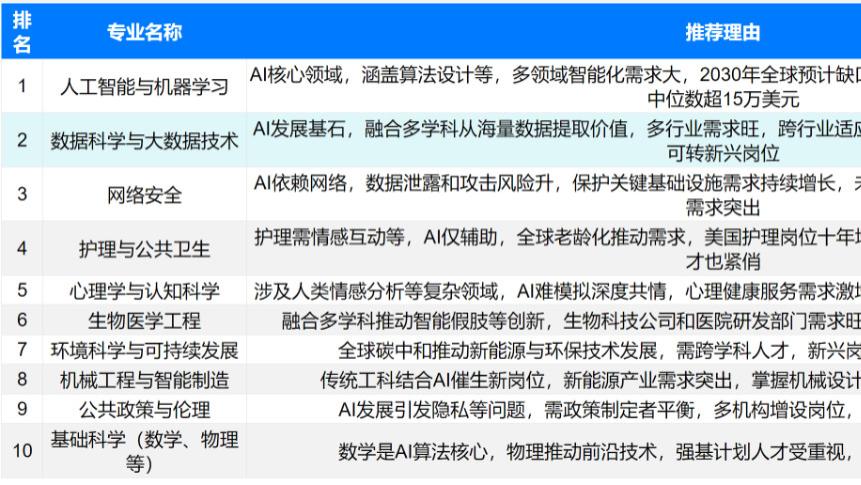 AI时代职业新风向：10个专业开启逆袭之路