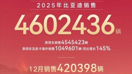 比亚迪2025年全球售出超460万辆新车，连续三年中国冠军！