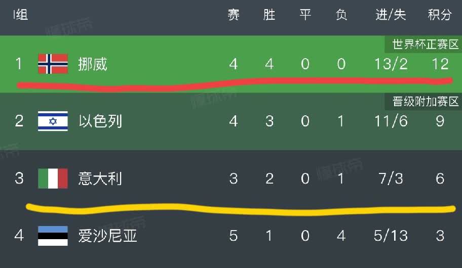 2018年附加赛两回合0：1不敌瑞典
2022年附加赛遭北马其顿补时绝杀
意