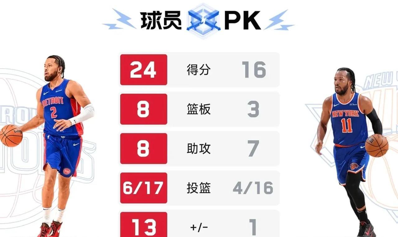 活塞管理层开心坏了，拒绝被尼克斯淘汰，2-3依旧有机会，现在的坎宁安已经不是格林