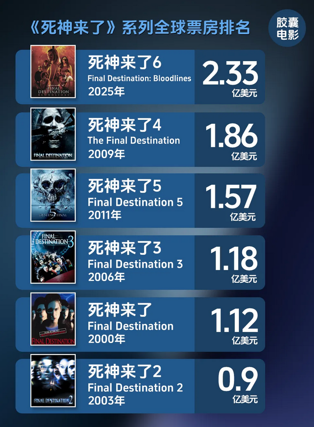 好莱坞卖座恐怖电影《死神来了》系列全球票房排行榜
1《死神来了6》全球票房2.3