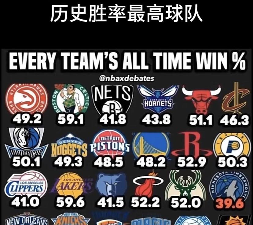 NBA球队历史胜率排行一直是球迷热议的话题。从历史总胜率来看，圣安东尼奥马刺队以