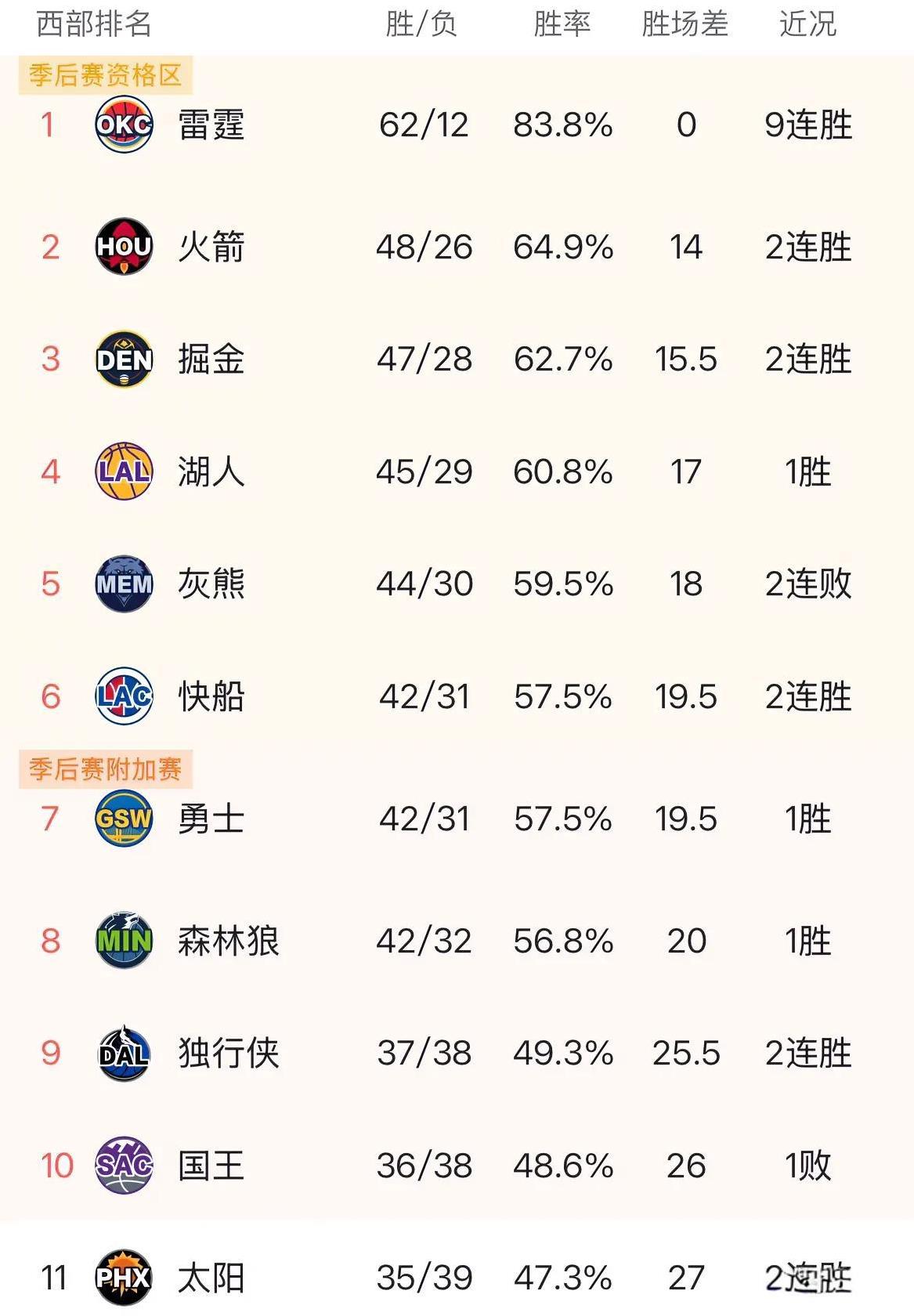 今天之后西部排名或许已经是本赛季的最终排名，想要改变名次难度越来越大，今天国王惨