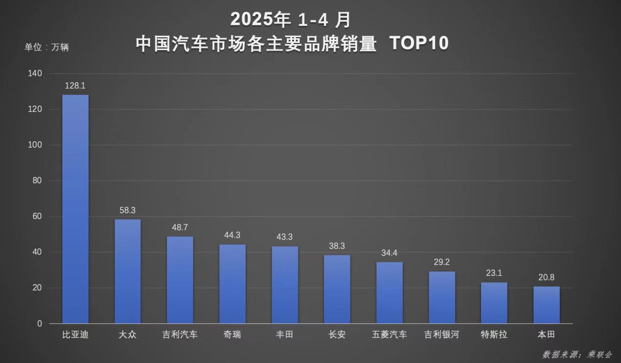 你就说牛不牛吧？单月销量34.7万辆车，相当于第二名到第四名之和。
今年比亚迪发