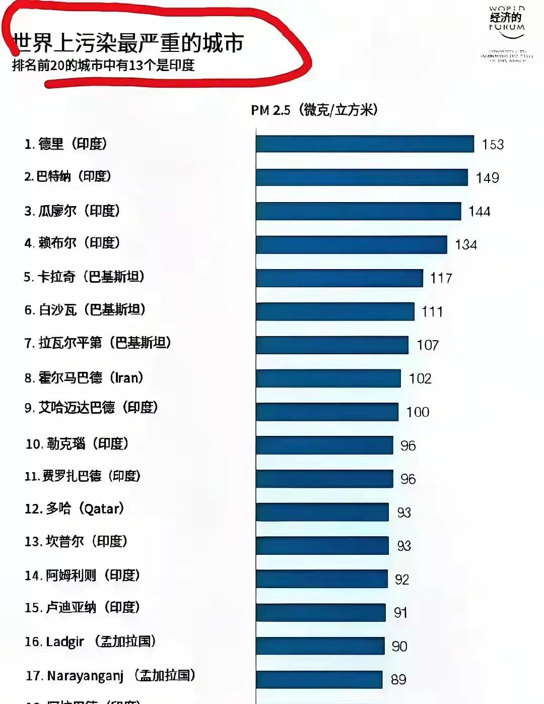 谁说的印度不行，印度终于排名第一，在这个方面的统计，印度全面领先于世界，排名全球