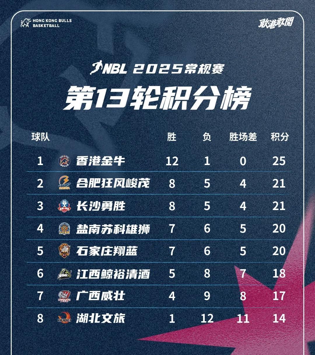 NBL最新积分榜：香港金牛遥遥领先，冠军热门排名倒数！
截止NBL全国男子篮球联