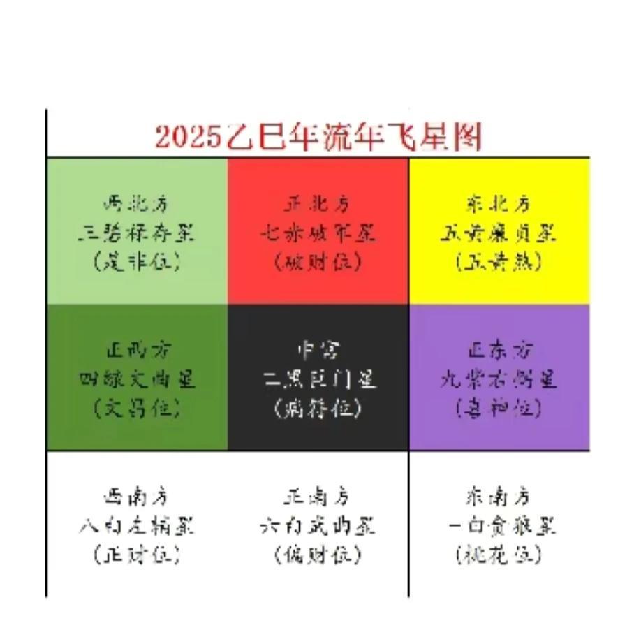 25年:西南方为财帛星，代表着财运和事业！
所以睡觉睡，西南方和正南方，有助自己
