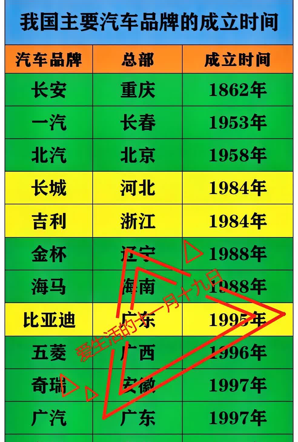 比亚迪：30岁了
长    城：41岁了
吉    利：41年了
如图所示