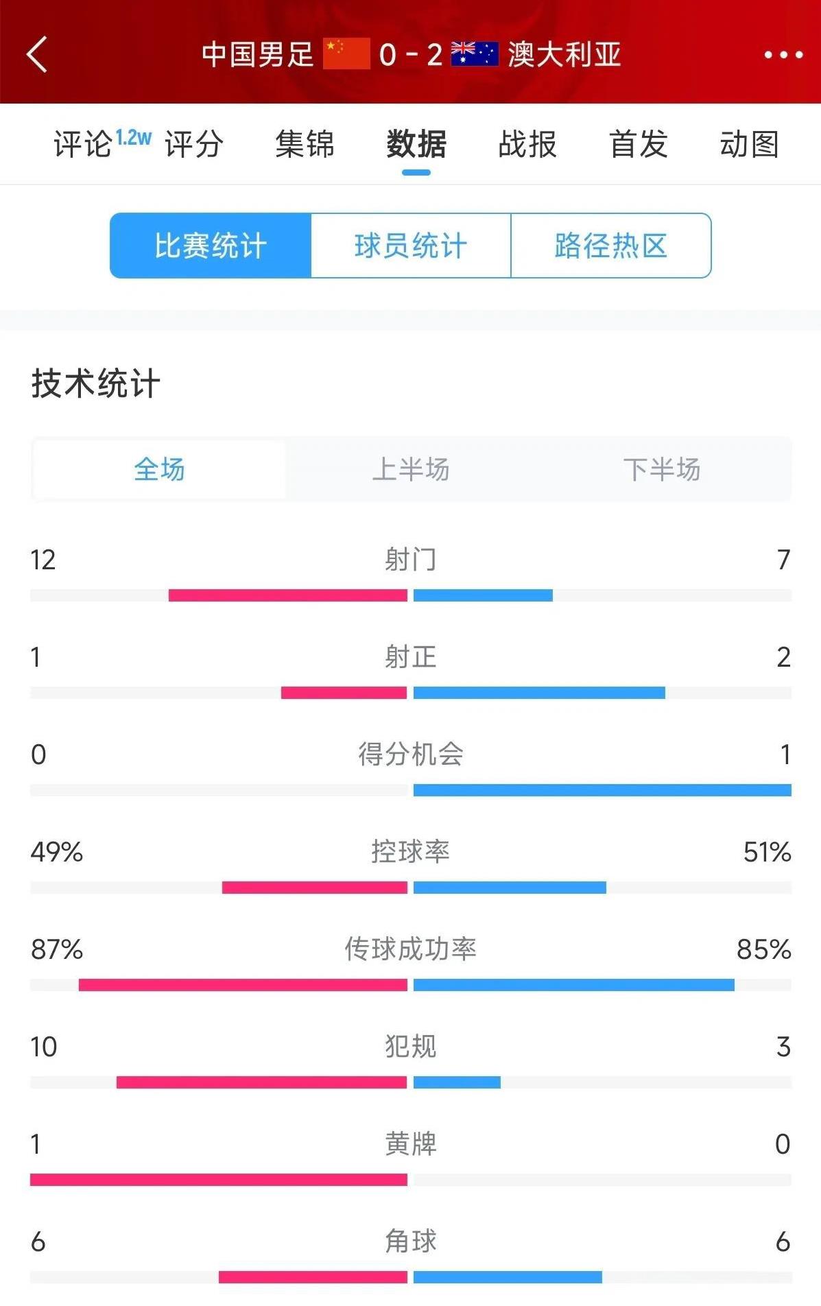 国足输球却创纪录？49%控球率背后藏玄机！
国足0-2不敌澳大利亚，结果虽遗憾，