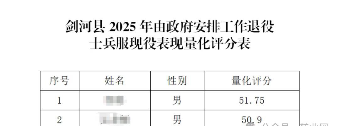 【贵州省黔南州剑河县】2025年度符合政府安排工作退役士兵量化评分公示